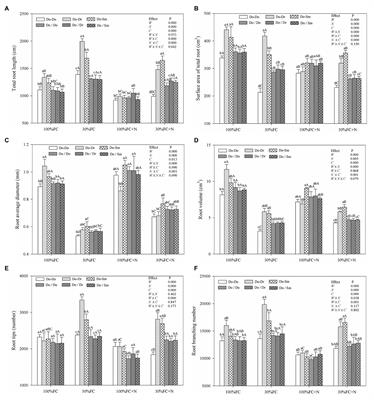 Neighbors, Drought, and Nitrogen Application Affect the Root Morphological Plasticity of Dalbergia odorifera